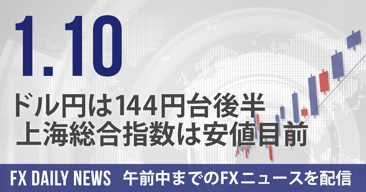 ドル円は144円台後半、上海総合指数は安値目前