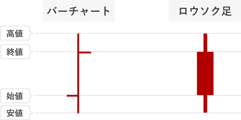 バーチャートとローソク足の違い