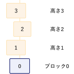 ブロックの高さ