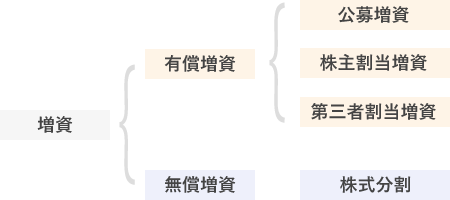 増資の種類