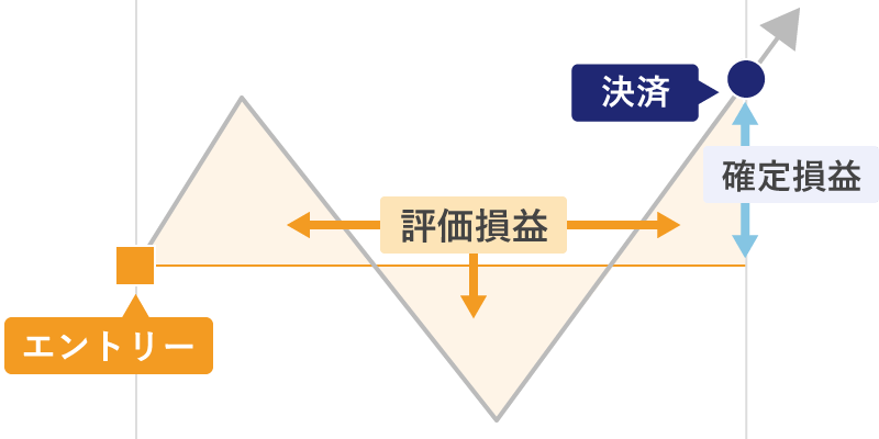 確定損益と評価損益