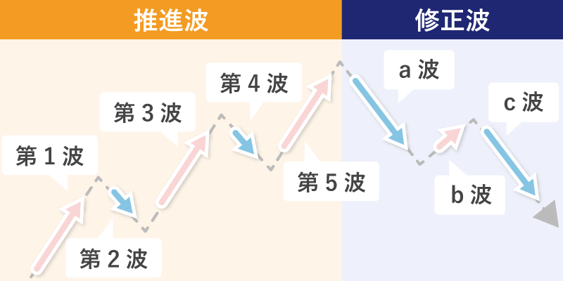 エリオット波動