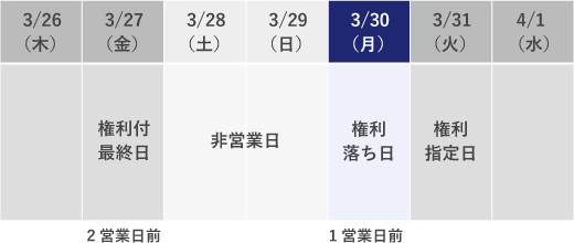 権利落ち日