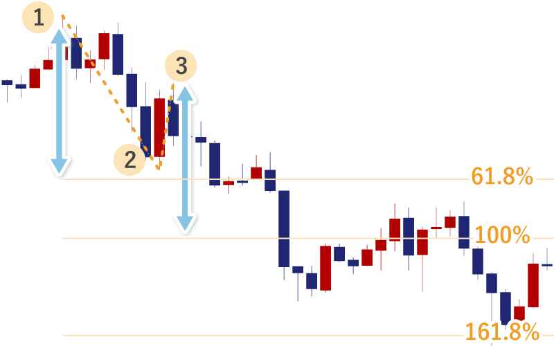 下降トレンドに引いたフィボナッチエクスパンション