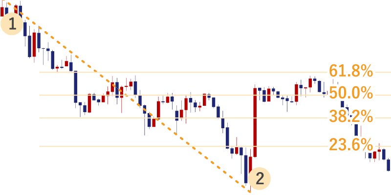下降トレンドに引いたフィボナッチリトレースメント