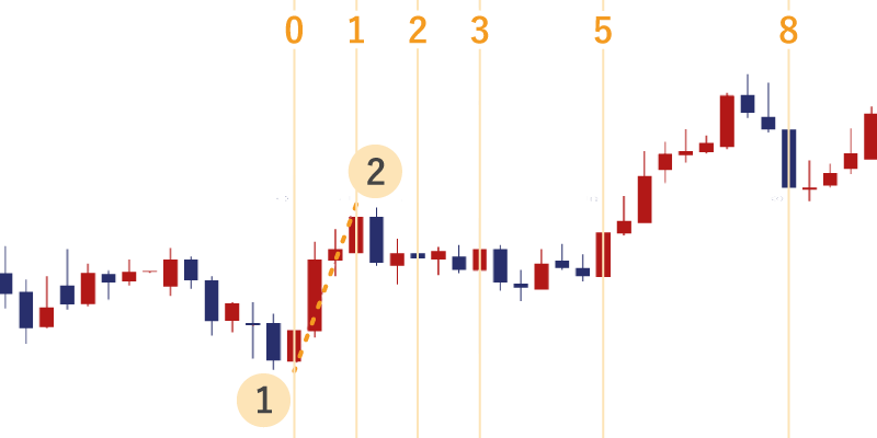 フィボナッチタイムゾーン