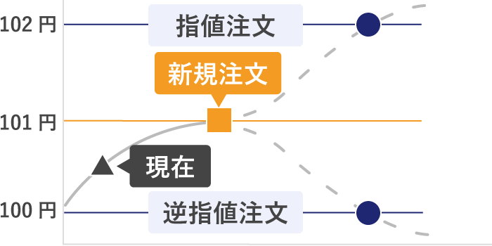 IFO注文