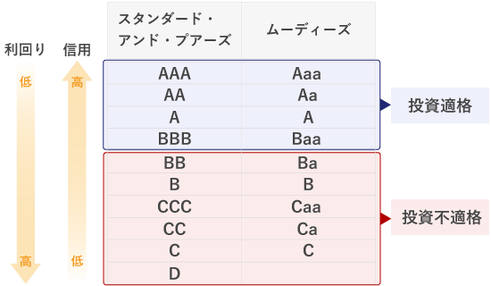 格付け
