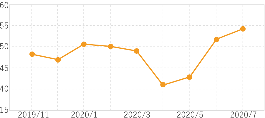ISM製造業景況感指数の推移