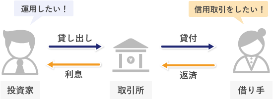 レンディングの仕組み