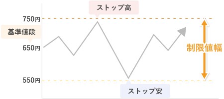 ストップ安・ストップ高