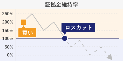 証拠金維持率とロスカットのイメージ