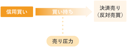 買い残のイメージ