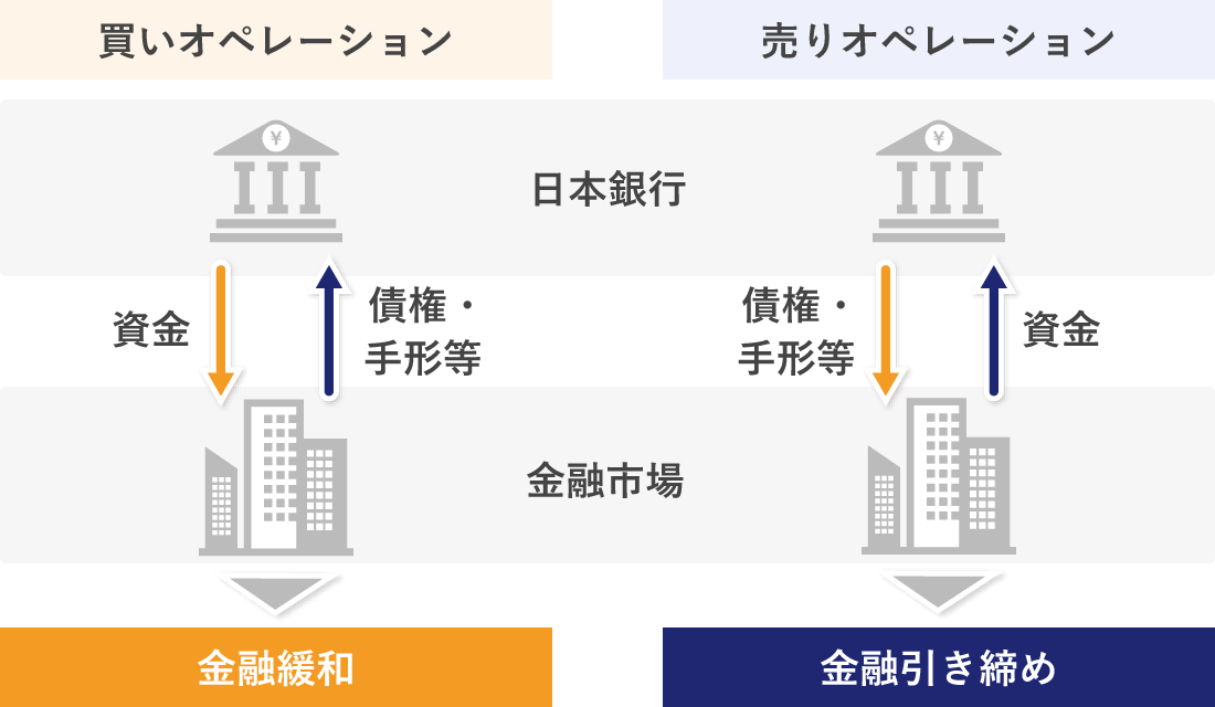 買いオペと売りオペのイメージ