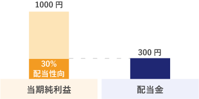 配当性向