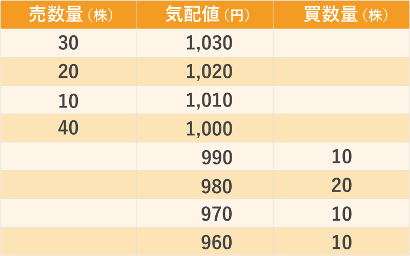 気配値