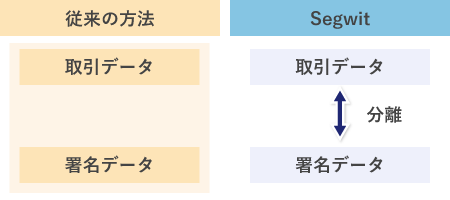 Segwitの仕組み