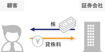 貸株の仕組み