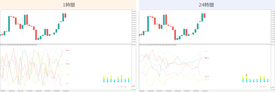通貨強弱評価の時間範囲パラメータの設定