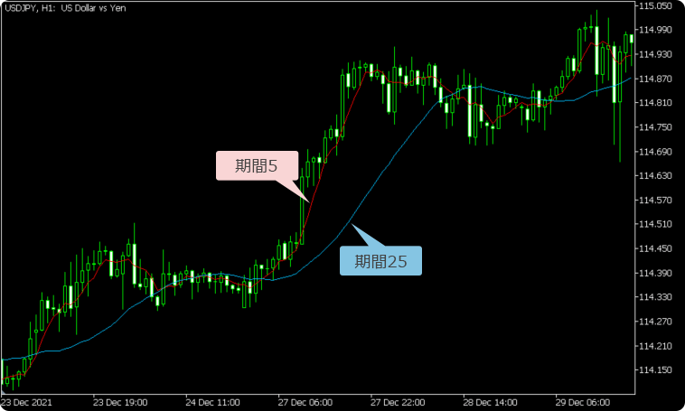テクニカル指標のパラメータによる違い