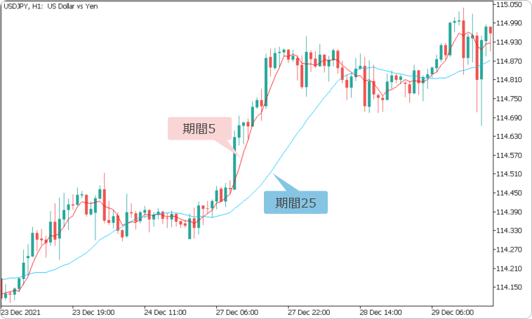 テクニカル指標のパラメータによる違い