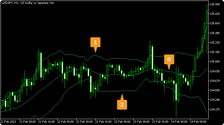 ボリンジャーバンドのライン番号
