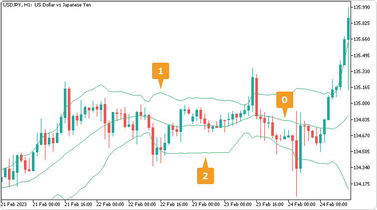 ボリンジャーバンドのライン番号