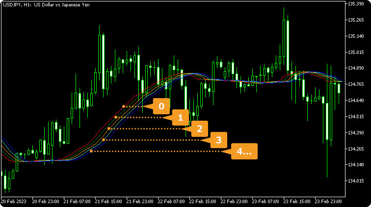 移動平均線のシフト