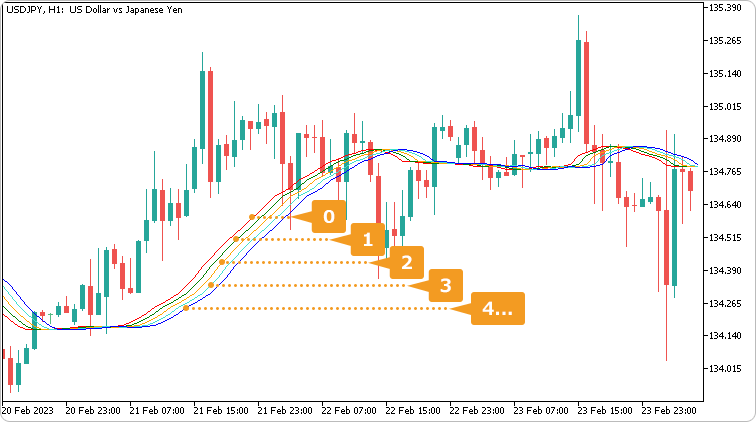 移動平均線のシフト
