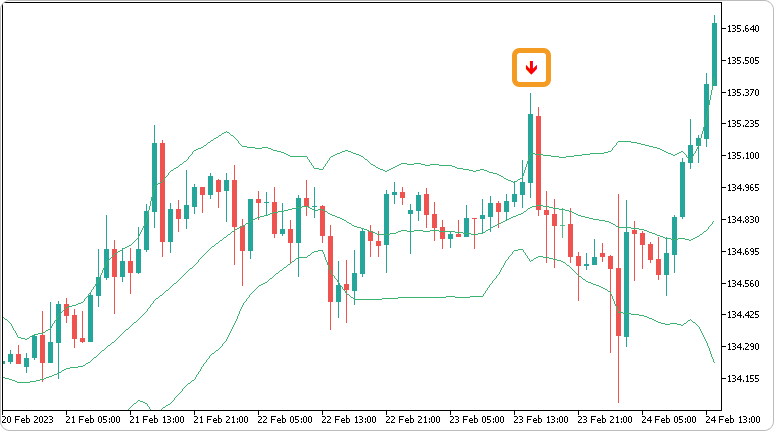 ボリンジャーバンドによるサイン発出