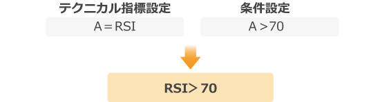 アルファベット割り当て・RSIの例