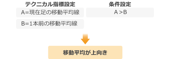 アルファベット割り当て・移動平均線の例