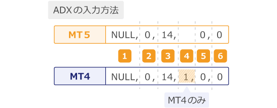 ADXの入力例