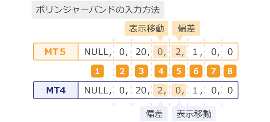 /ボリンジャーバンドの入力例