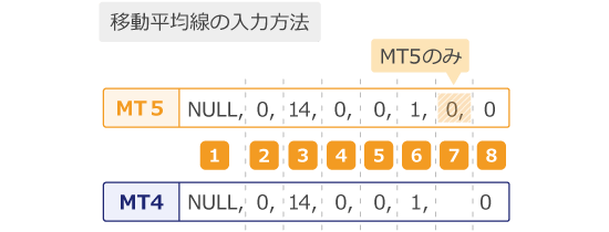 移動平均線の入力例
