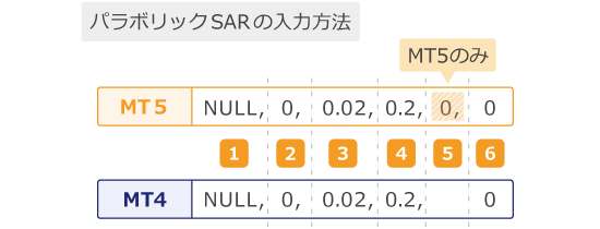 パラボリックSARの入力例