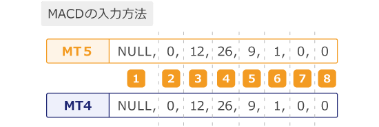 MACDの入力例