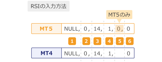 RSIの入力例