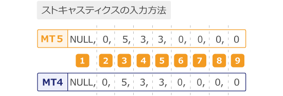 ストキャスティクスの入力例
