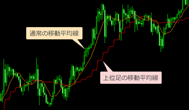 higher-timeframe-indicator-trend