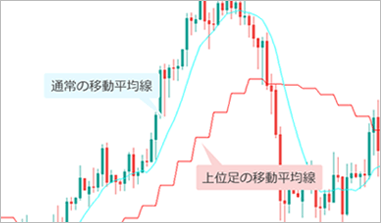 higher-timeframe-indicator-trend