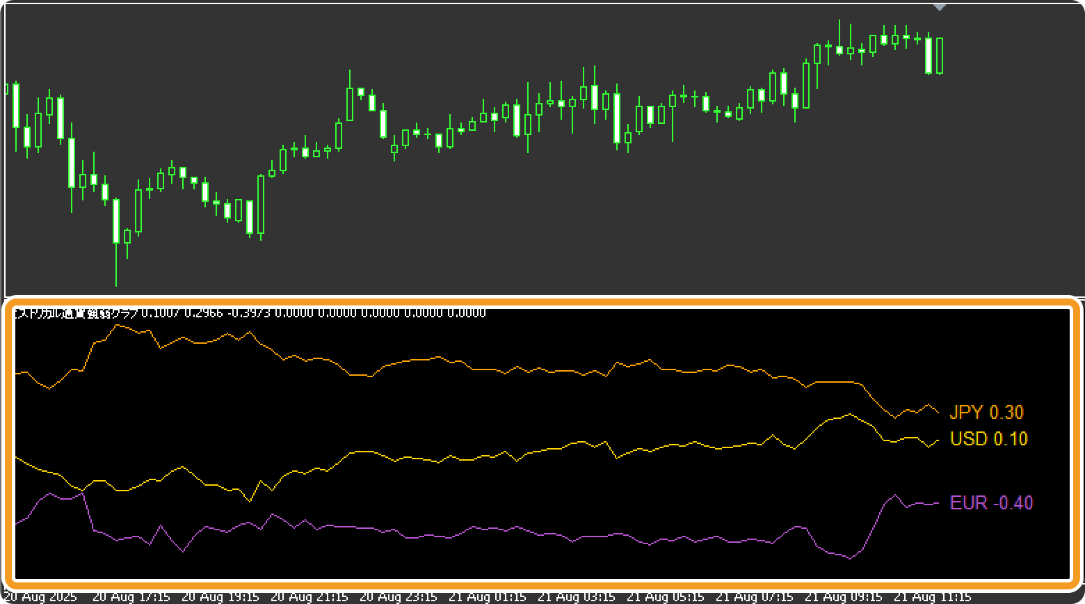 指定した通貨のみで強弱を算出