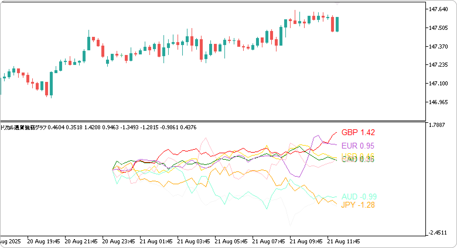 ヒストリカル通貨強弱グラフ全体表示