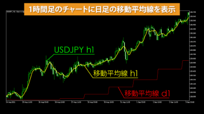 indicatorChart