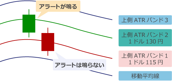 アラート動作説明