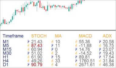 multi-timeframe-indicator