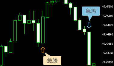 sharp-rise-drop-indicator