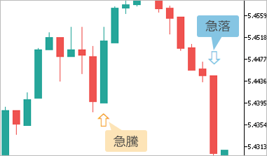 sharp-rise-drop-indicator