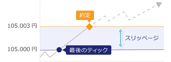 スリッページの計算方法