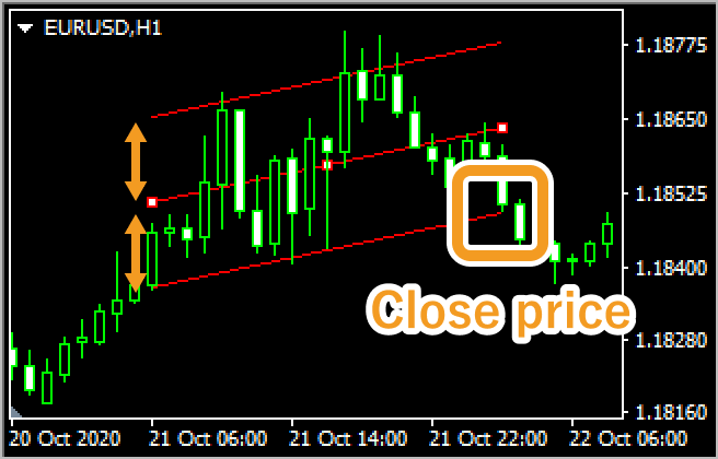 Linear regression channel